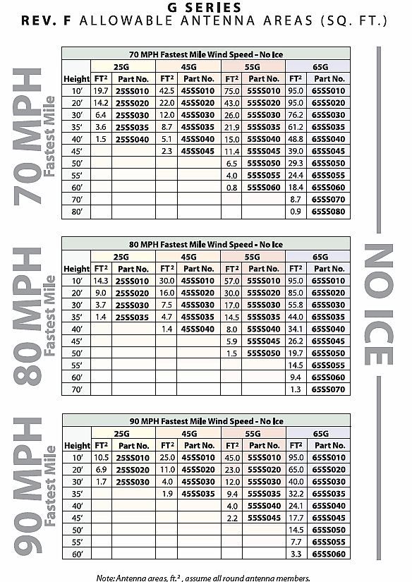 ROHN Self Supporting Tower Rev.F