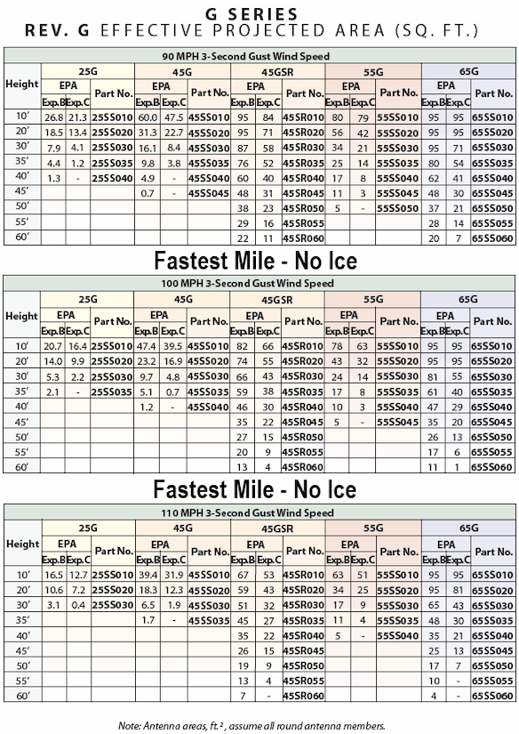 ROHN Self Supporting Tower Rev.G